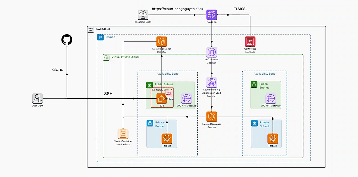 Architecture diagram